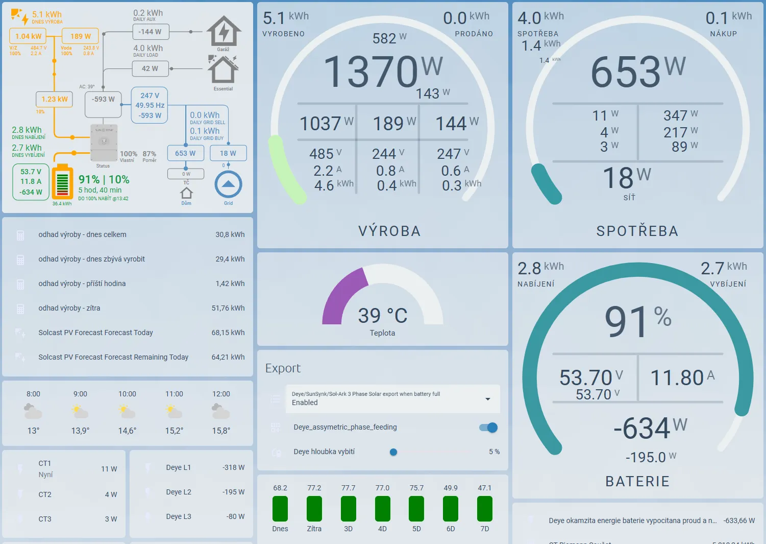 Přehledový dashboard v Grafaně
