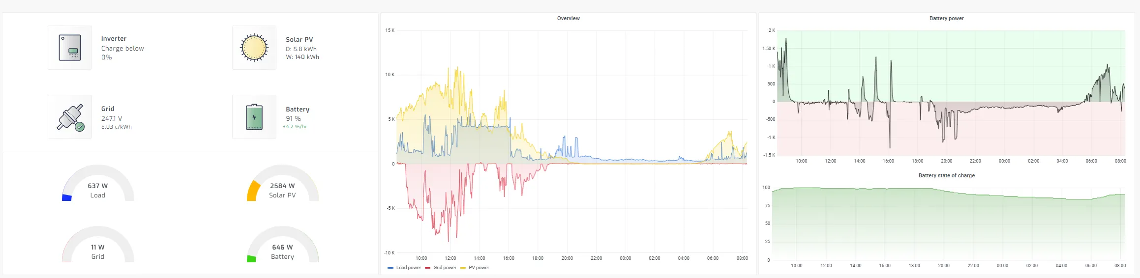 Solar Assistant — monitoring solárního systému